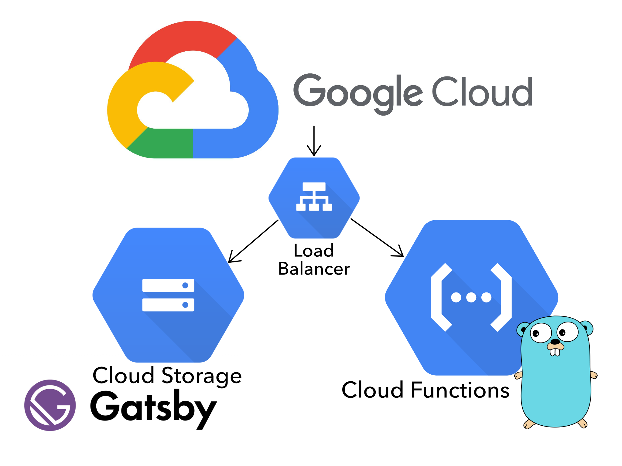 Drawing with google cloud logos showing the load balancer, the cloud storage, and the cloud functions